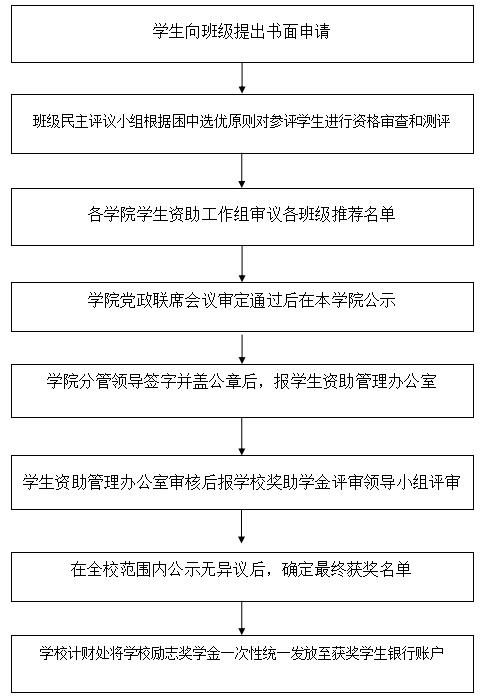 学校励志奖学金申请流程图