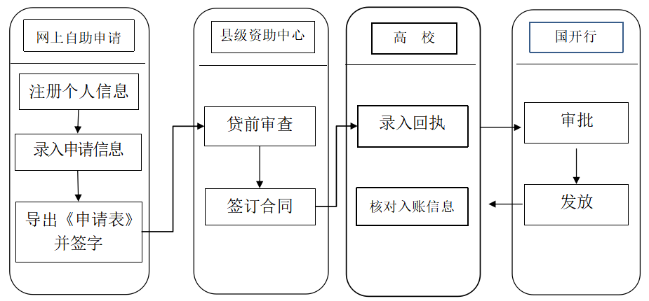 申请生源地助学贷款流程图