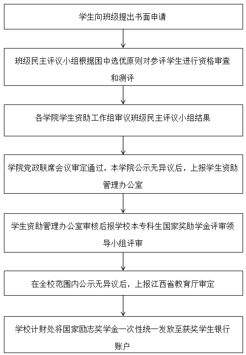 国家励志奖学金申请流程图