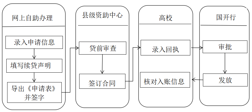 申请生源地助学贷款流程图