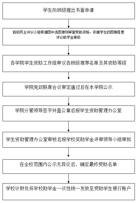 学校助学金申请流程图