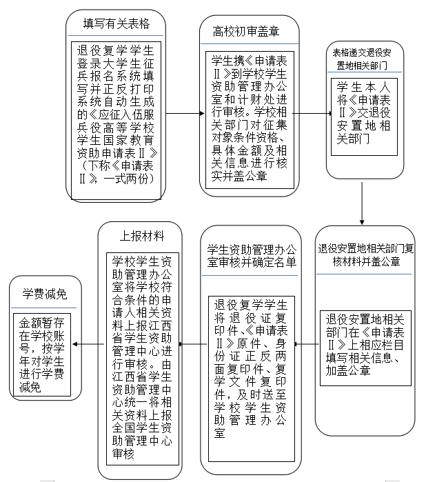 大学生服义务兵役申请学费补偿贷款代偿及学费减免流程图